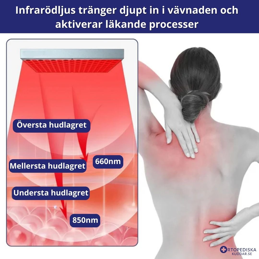 LED Ljusterapi Panel – För Hudvård, Smärtlindring och Muskelavslappning